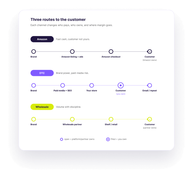 Amazon, DTC and Wholesale — eCommerce channel comparison