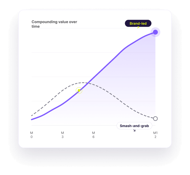 Brand-Led vs Smash-and-Grab eCommerce — compounding value over time