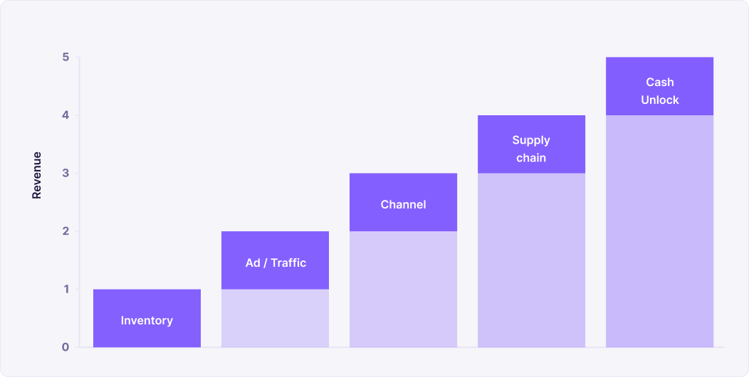 The shape of an eCommerce business