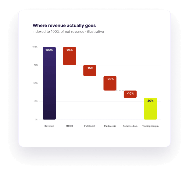 Trading Margin, ROAS and Repeat Purchase — eCommerce profitability metrics